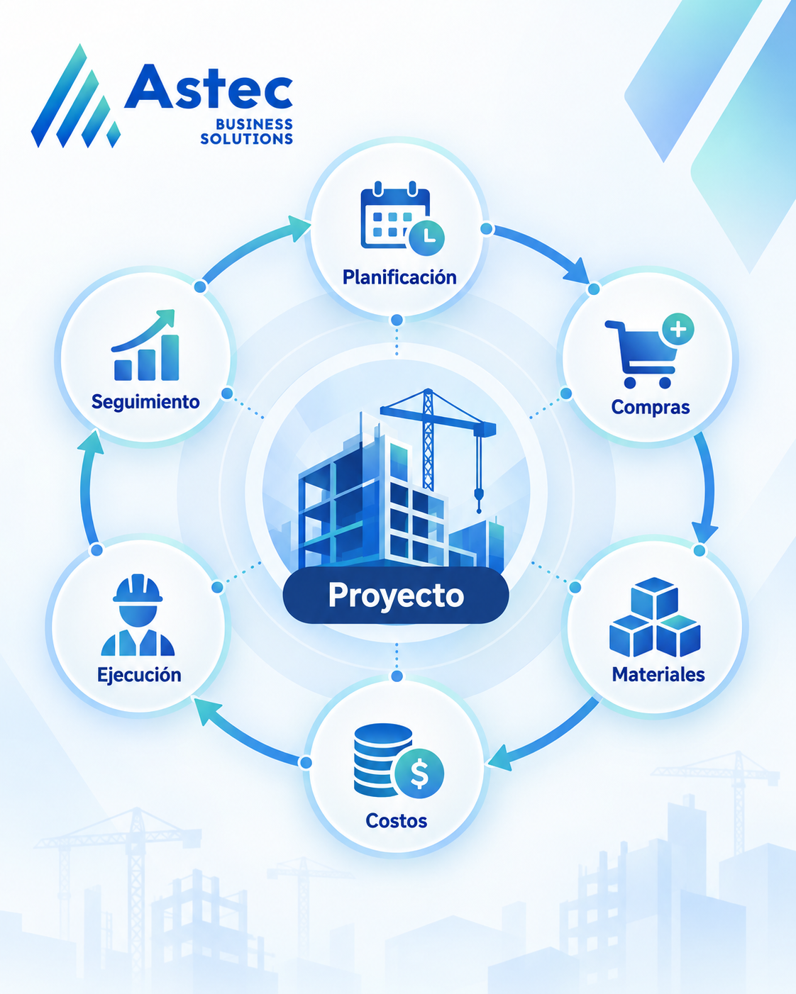 Flujo de proyecto en SAP para empresas de construcción: planificación, compras, materiales, costos, ejecución y seguimiento.