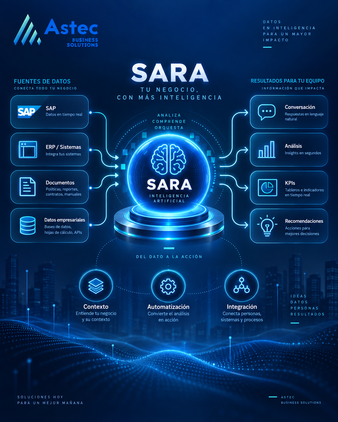 Arquitectura de SARA: SAP y otras fuentes de datos conectadas a SARA para análisis, inteligencia y entrega de resultados al usuario.